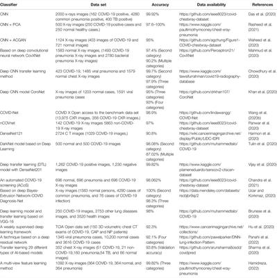 A Comprehensive Review of Artificial Intelligence in Prevention and Treatment of COVID-19 Pandemic